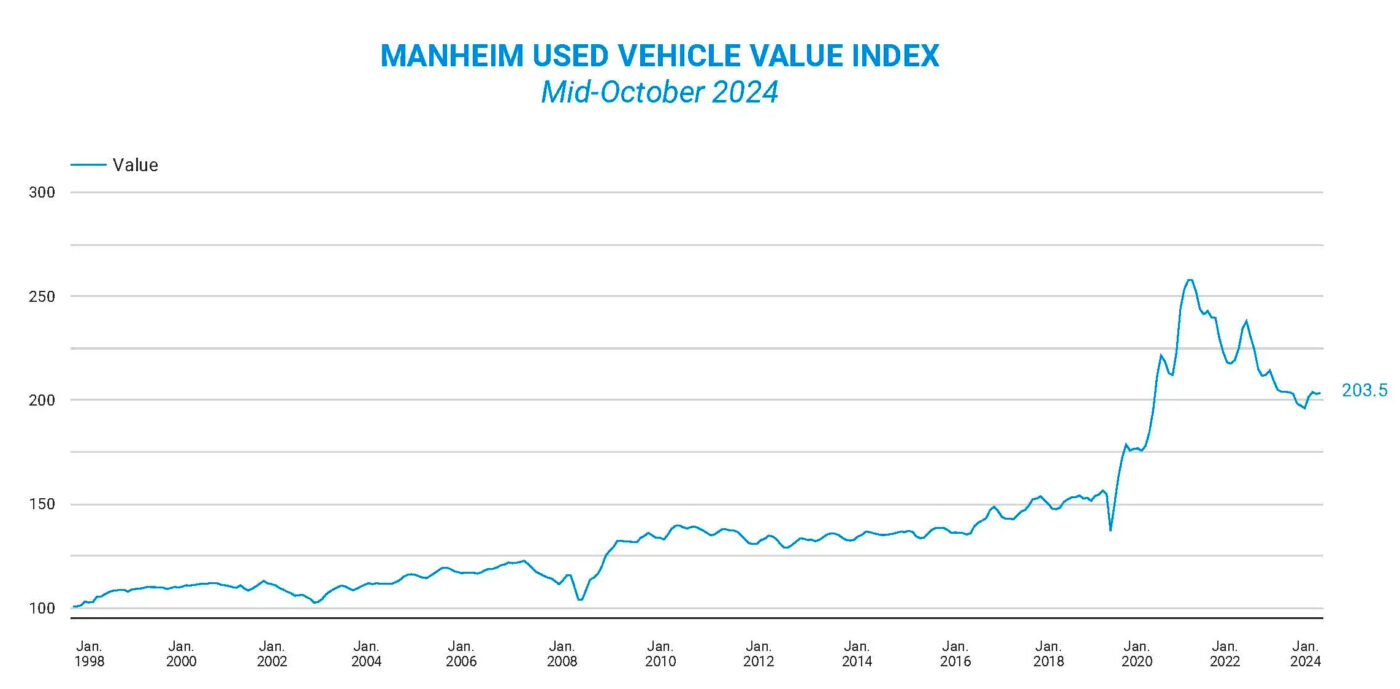 Manheim Index shows car value trends (1995-2024).