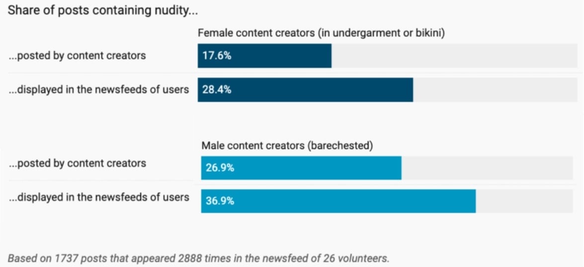 Bar chart highlights nudity trends on social media.