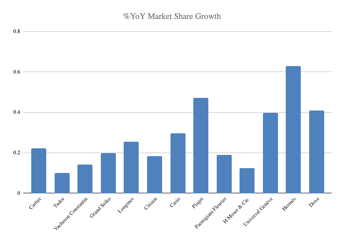 Bar chart: 'Dose' leads market share growth.