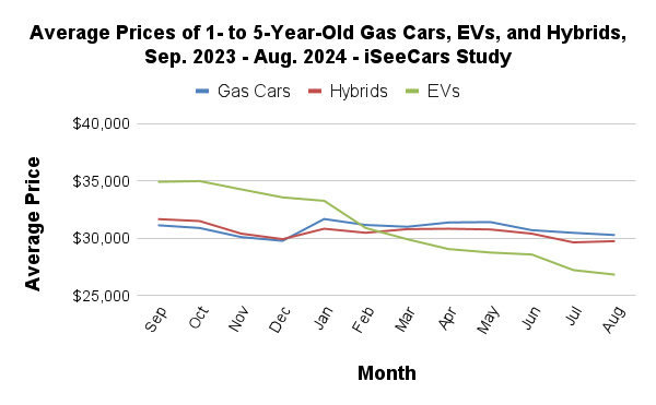 Line graph shows 2023-2024 car price trends.