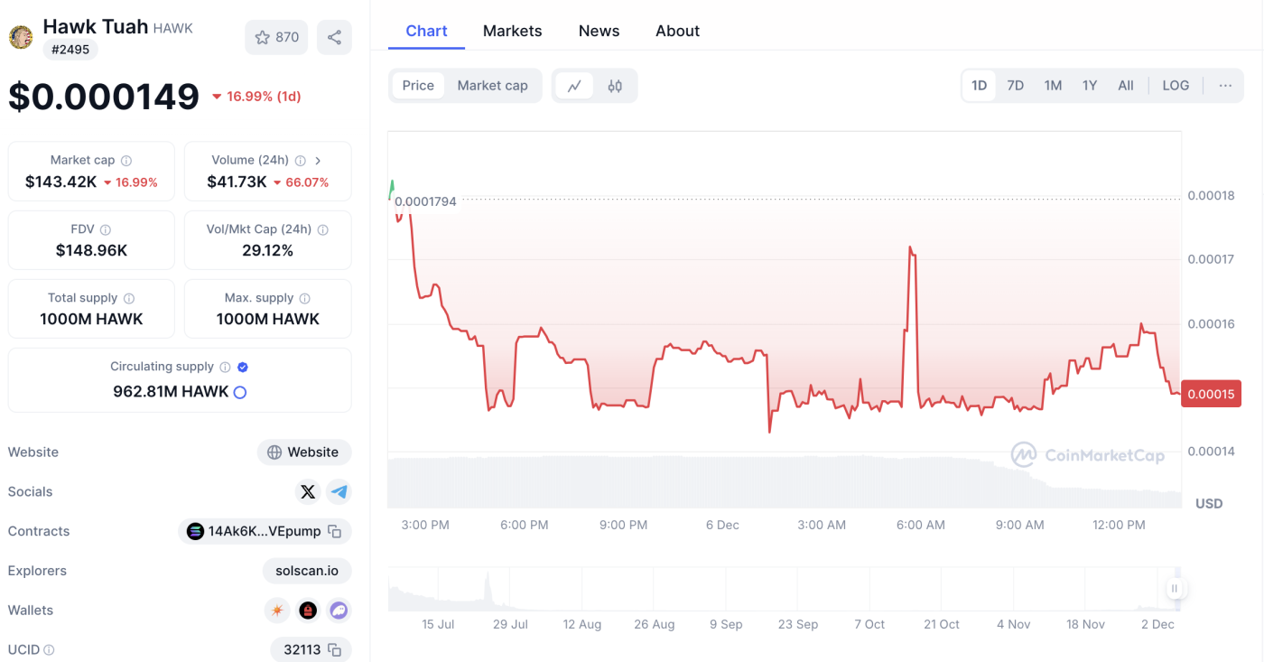 $HAWK Trading volume