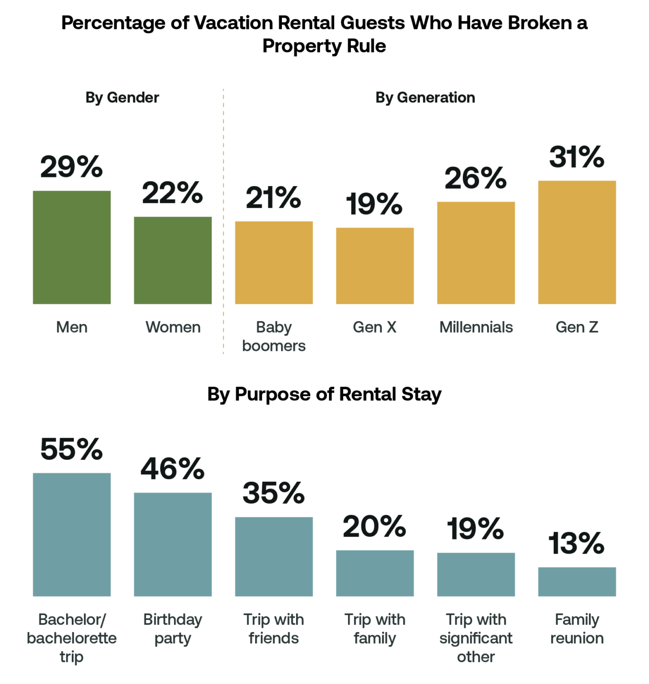 Vacation Rental rule-breakers by demographic and Occassion 