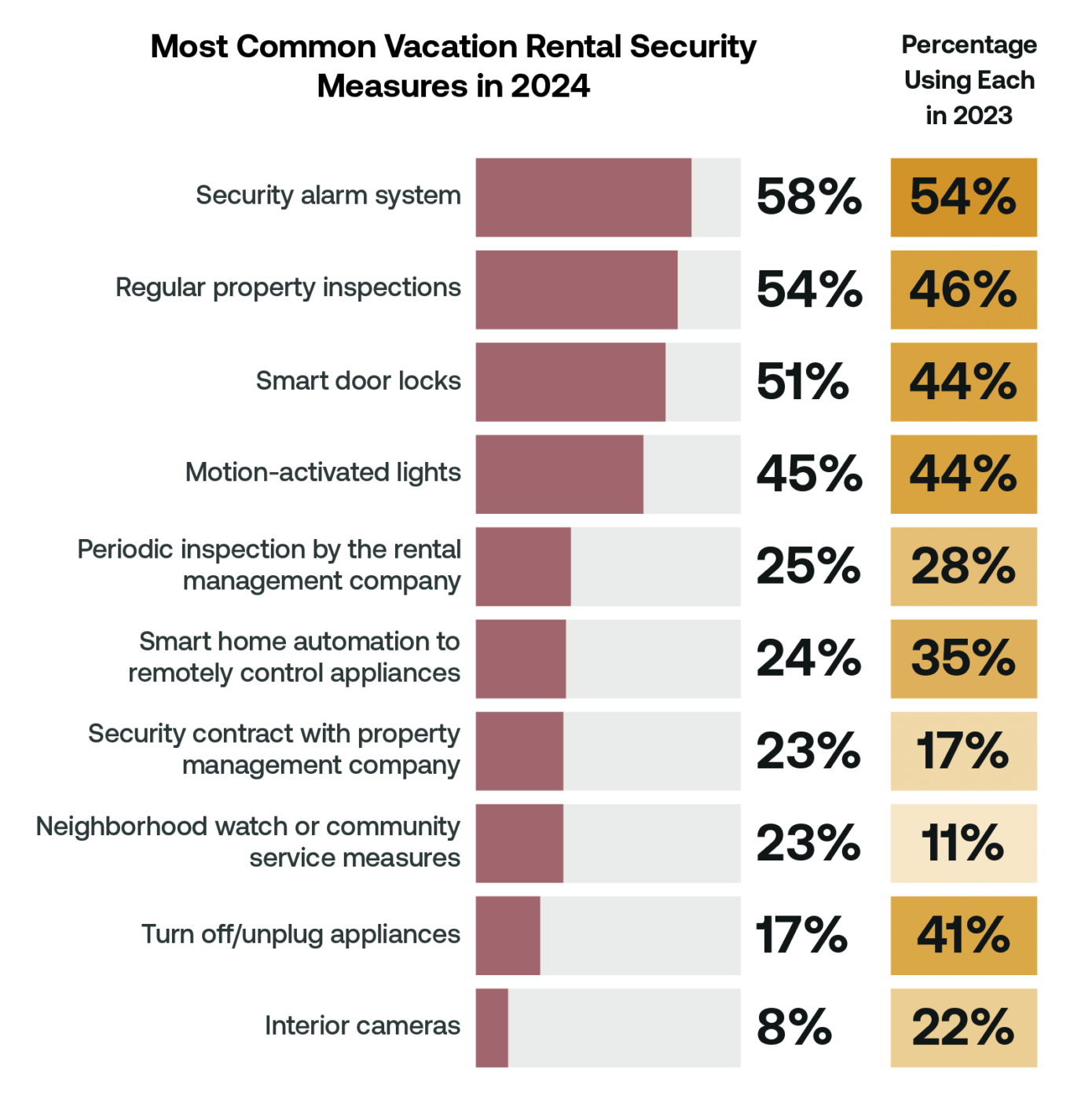 Infographic showing most commonly used security measures in vacation rentals. 